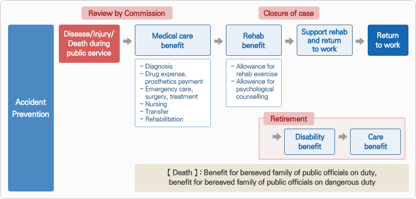 Public officials' occupational accident compensation process