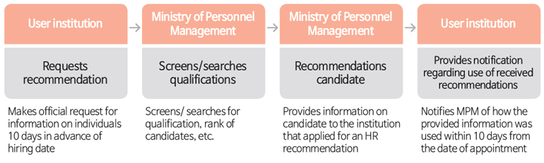 Human resource recommendation service
