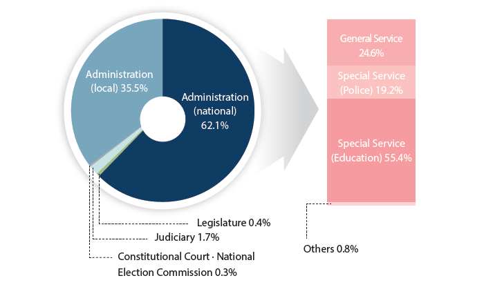 Types of Public Officials