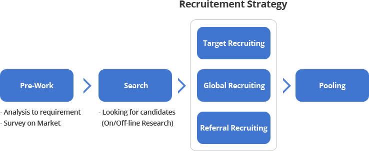 Recruitement Strategy Diagram