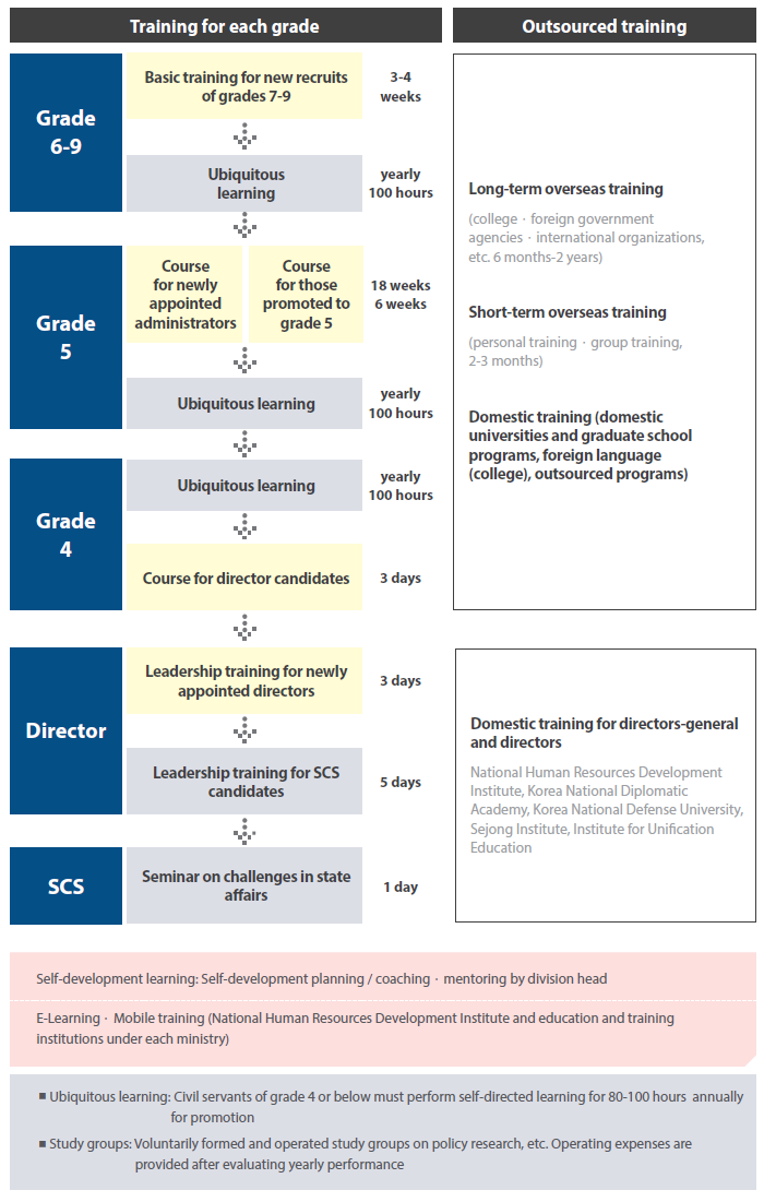 Training for each grade, Outsourced training