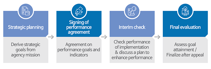 4 step of Strategic planning