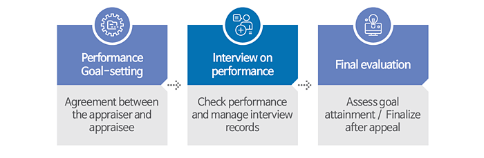 3 step of performance objectives