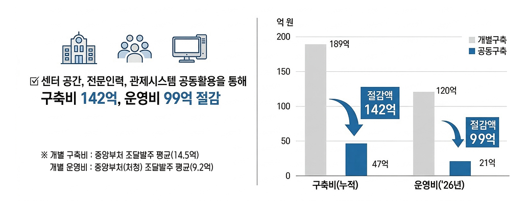 개별 구축비와 개별 운영비 (상세내용은 하단참조)