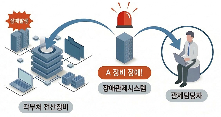 실시간 장애관제(상세내용은 하단참조)