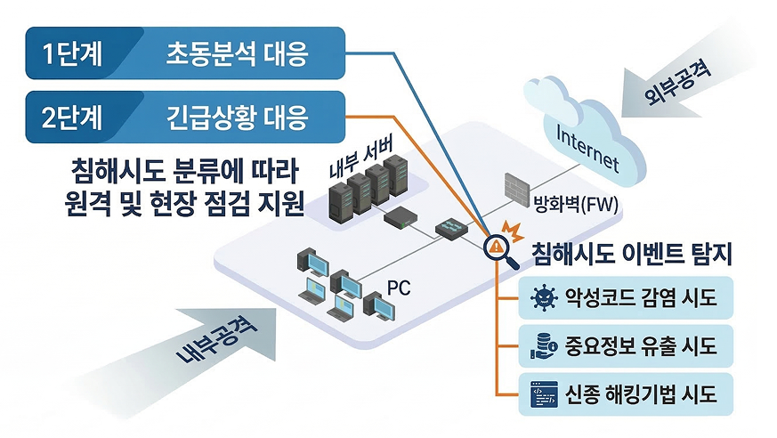 원스톱(One-Stop) 통합보안 지원(상세내용은 하단참조)