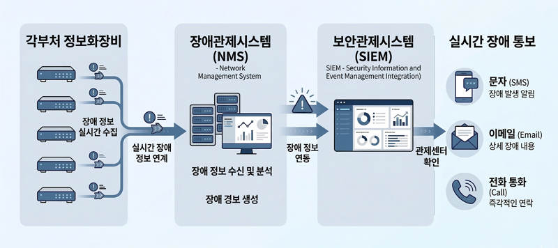 실시간 장애관제시스템 운영(상세내용은 하단참조)