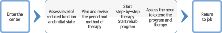 재활치료 서비스 절차 - 내용은 다음 콘텐츠를 참고하세요