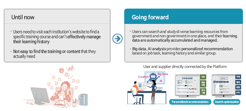 Introducing an individualized learning powered by big data analysis and AI recommendation