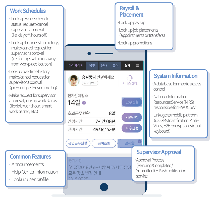 e-Saram on Mobile