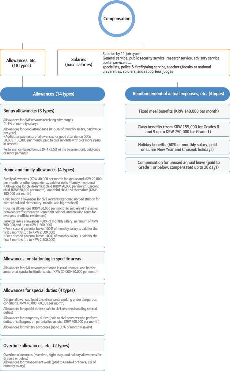 공무원의 보수체계