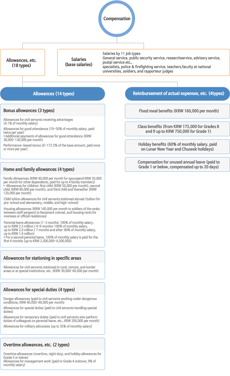 공무원의 보수체계