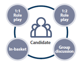 Types of Simulation Exercises