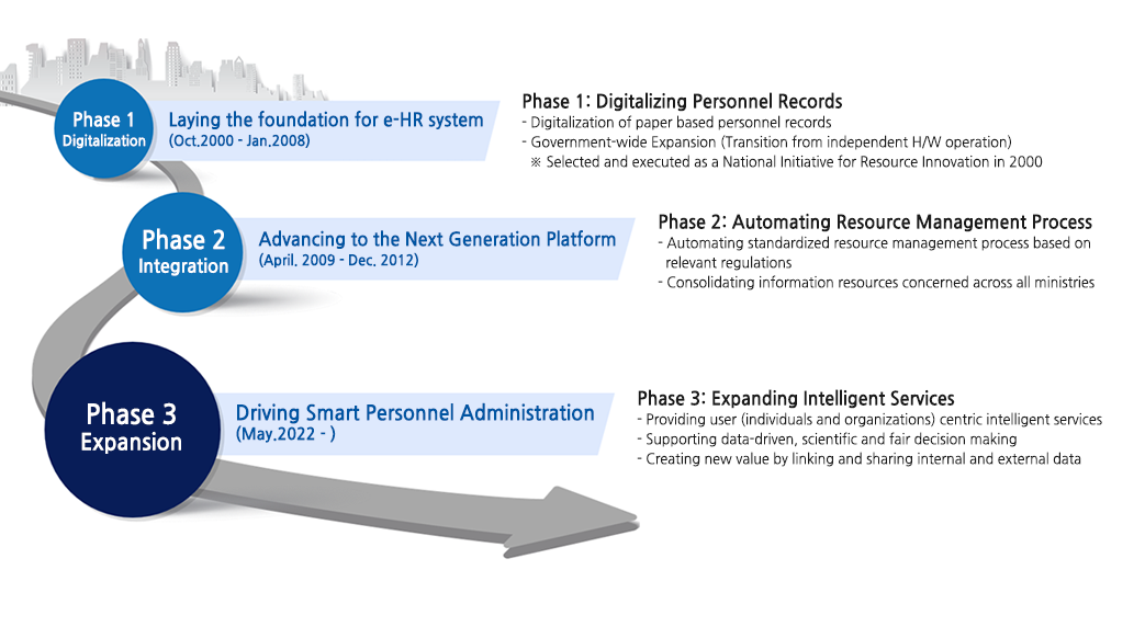 Electronic Personnel Management System