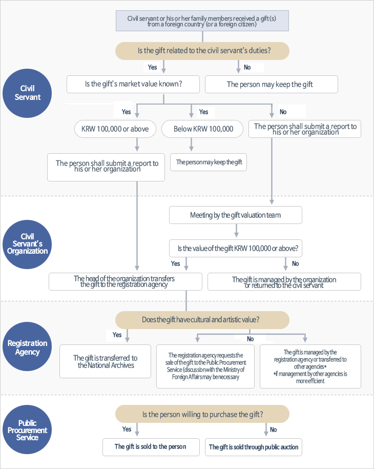 선물신고 및 관리 절차