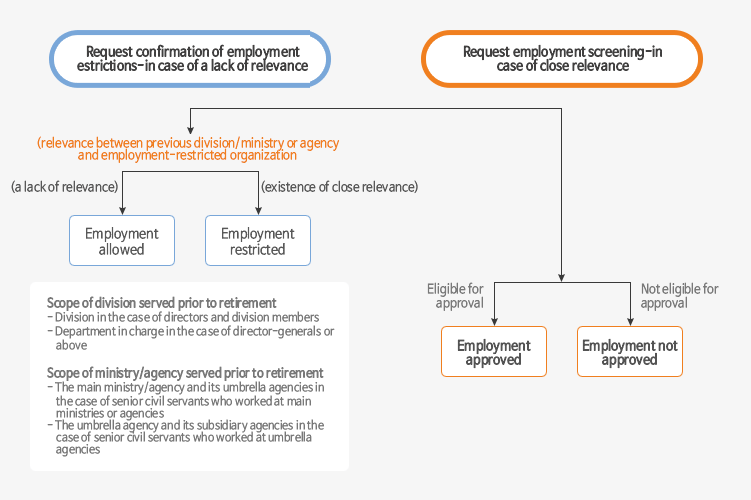 취업제한제도 업무처리