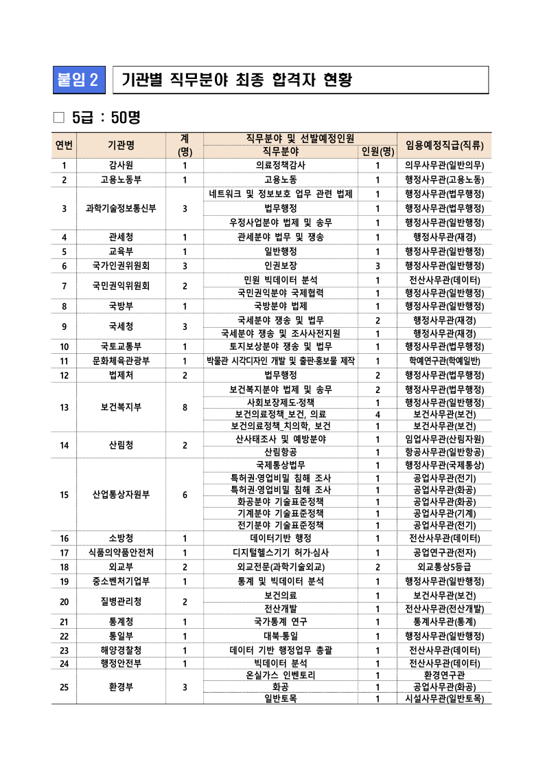 221230 (경력채용과) 민간경력자 채용 최종 합격 160명, 평균 경력 7.5년.pdf
