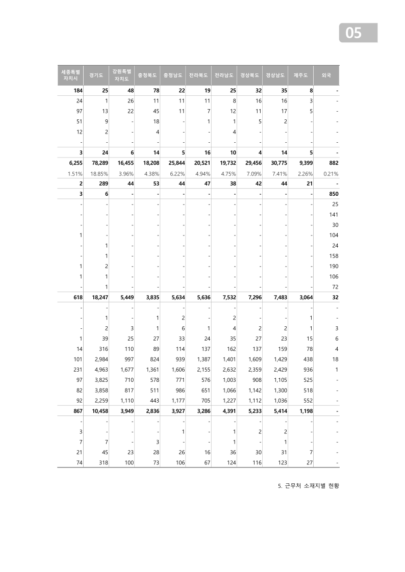 2023년 공무원총조사 통계표 05_근무처소재지별현황.pdf