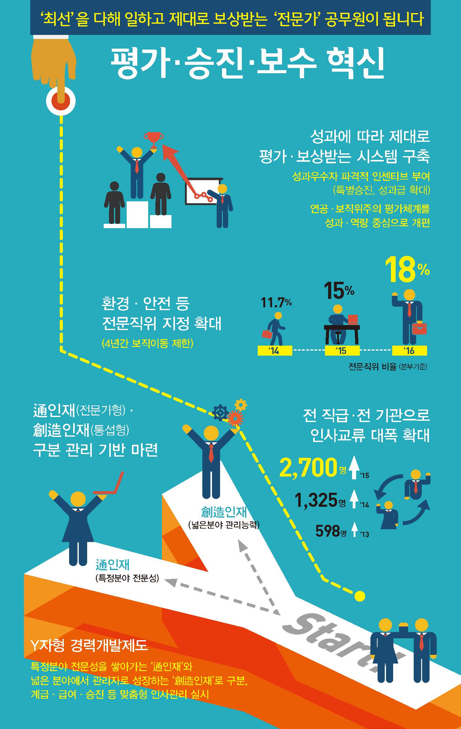 평가승진보수체계 혁신 인포그래픽