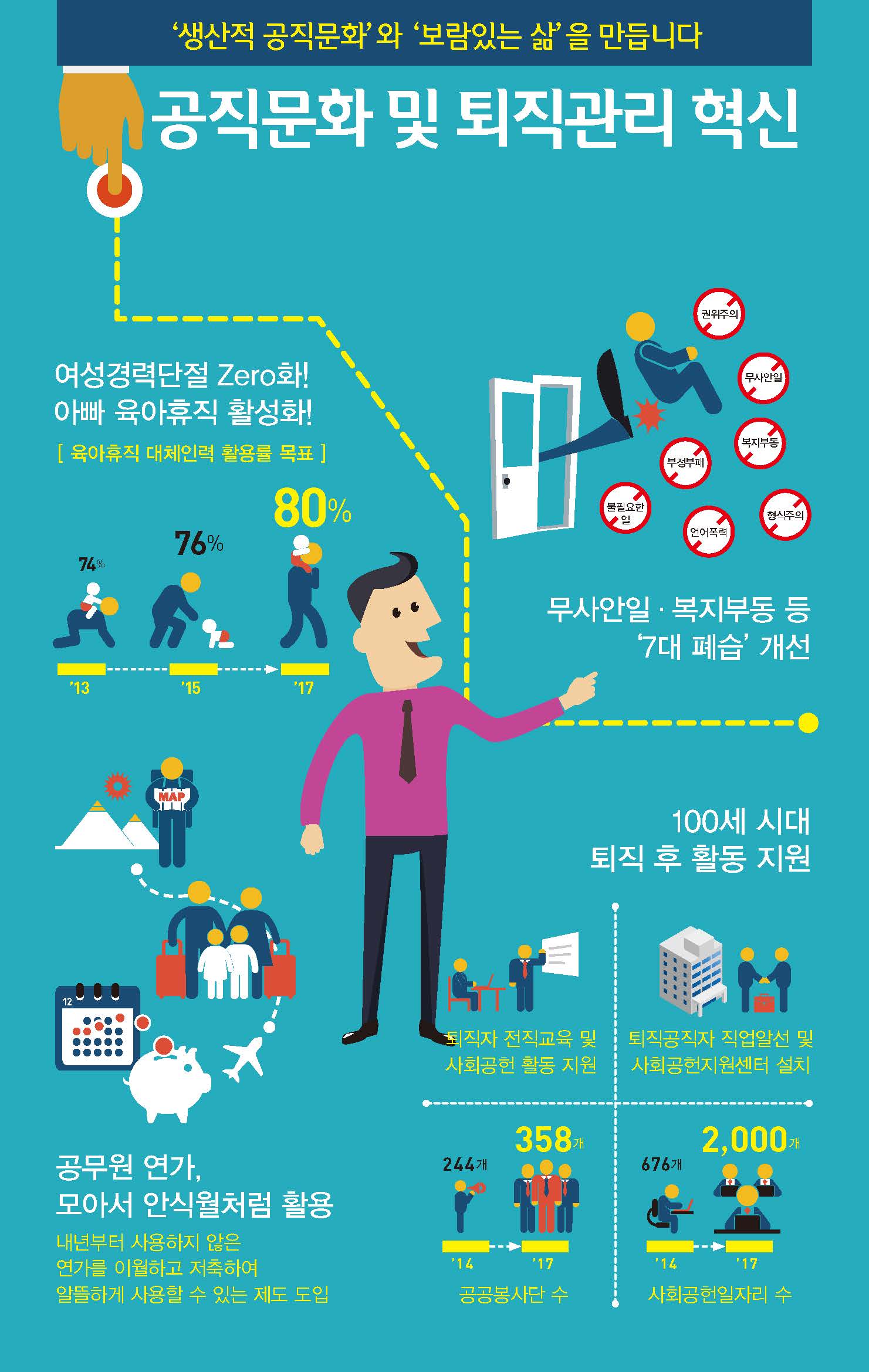 생산적인 공직문화 조성 인포그래픽