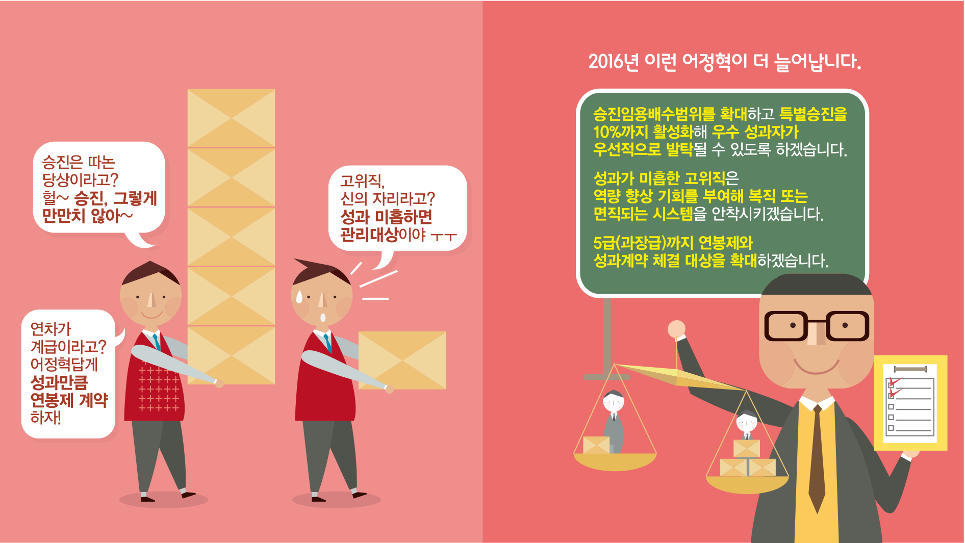 승진은 따논 당상이라고? 헐~ 승진, 그렇게 만만치 않아~ 
								고위직, 신의 자리라고? 성과 미흡하면 관리대상이야 ㅜㅜ
								2016년 이런 어정혁이 더 늘어납니다.
								승진임용배수범위를 확대하고 특별승진을 10%까지 활성해 우수 성과자가 우선적으로 발탁될 수 있도록 하겠습니다.
								성과가 미흡한 고위직은 역량 향상 기회를 부여해 복직 또는 면직되는 시스템을 안착시키겠습니다.
								5급(과장급)까지 연봉제와 성과계약 체결 대상을 확대하겠습니다.