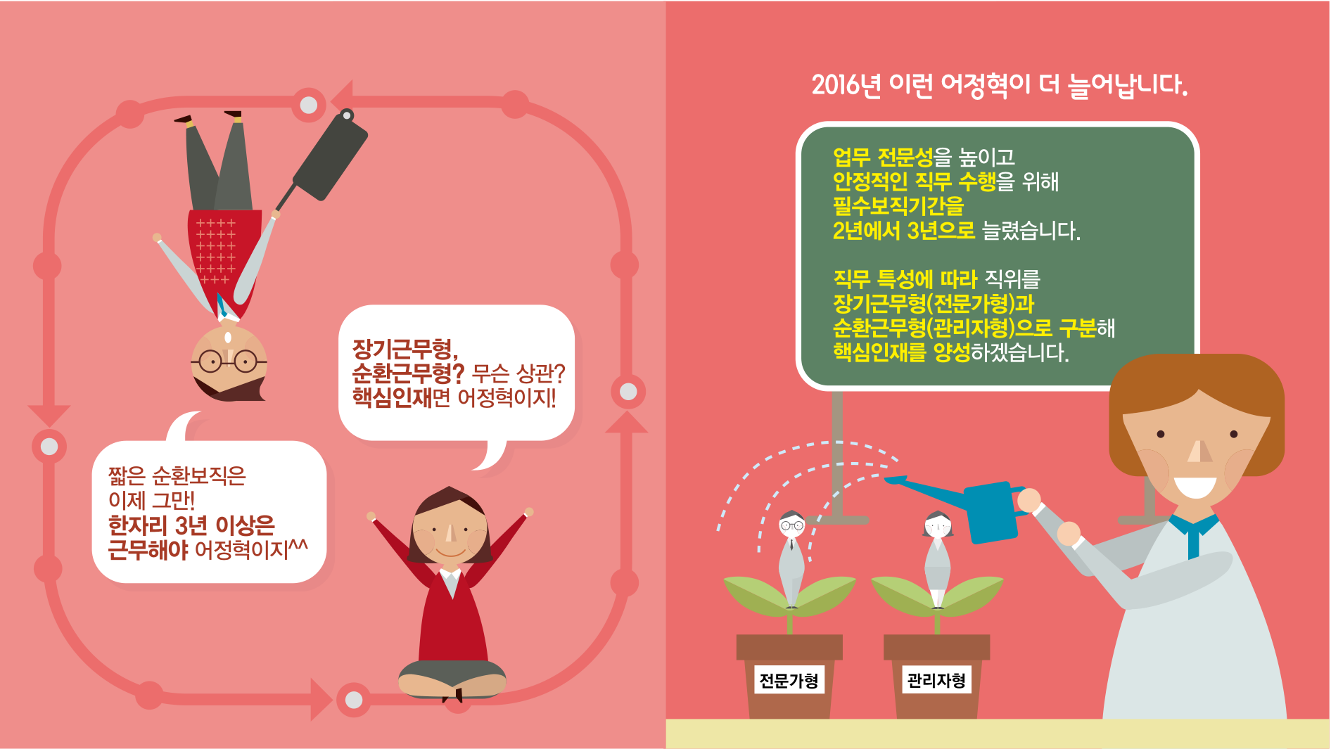짧은 순환보직은 이제 그만! 한자리 3년 이상은 근무해야 어정혁이지^^
								2016년 이런 어정혁이 더 늘어납니다. 
								업무 전문성을 높이고 안정적인 직무수행을 위해 필수보직기간을 2년에서 3년으로 늘렸습니다.
								직무 특성에 따라 직위를 장기근무형(전문가형)과 순환근무형(관리자형)으로 구분해 핵심인재를 양성하겠습니다.
