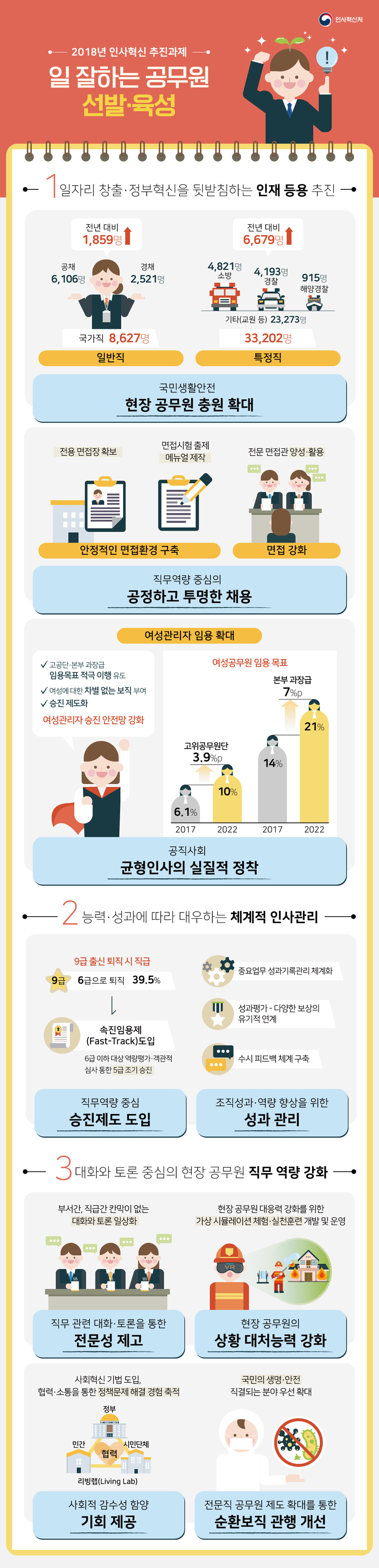 2018년 인사혁신 추진과제 - 일 잘하는 공무원 선발·육성