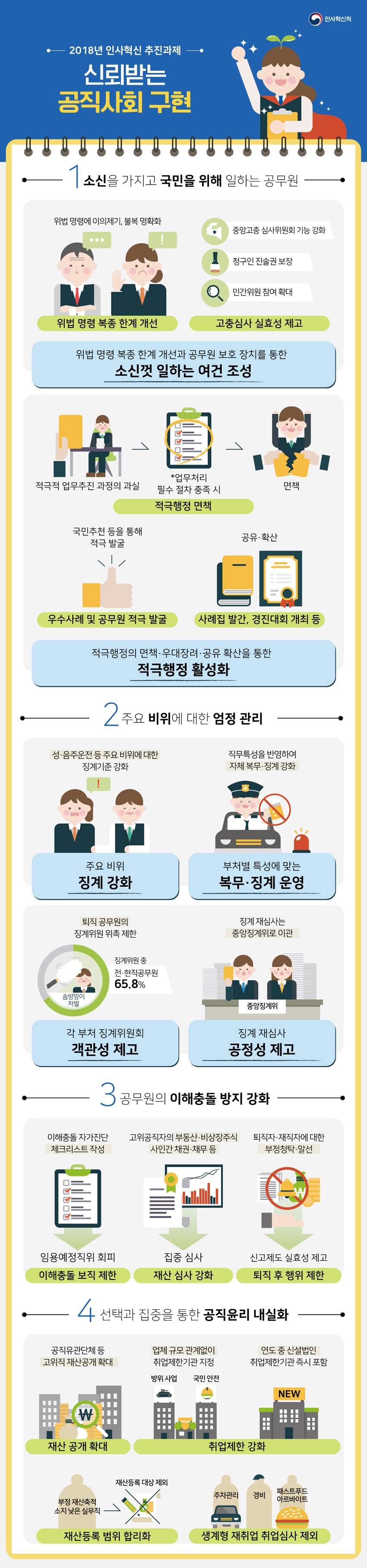 2018년 인사혁신 추진과제 - 신뢰받는 공직사회 구현