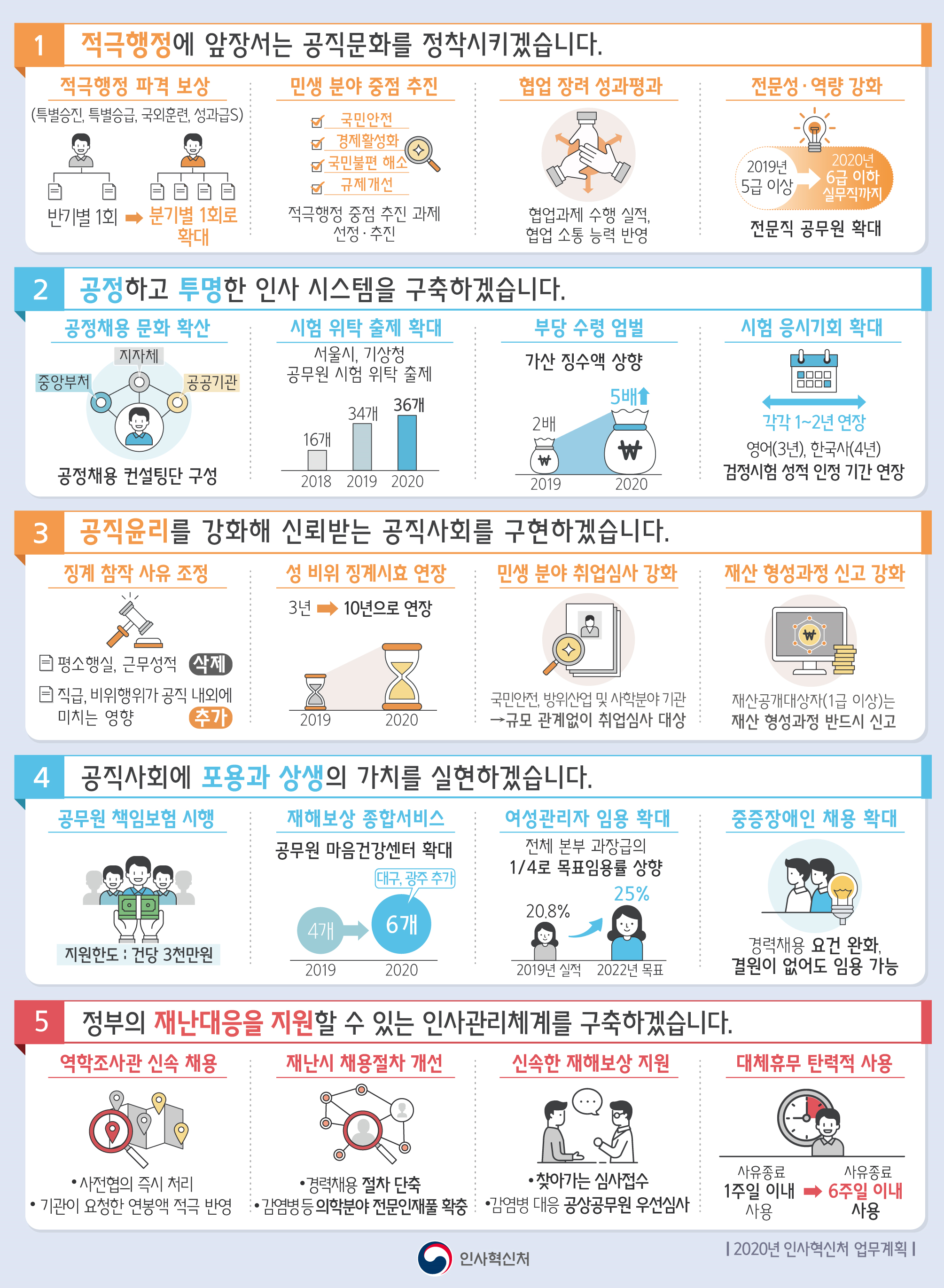 2020년 인사혁신처 업무계획