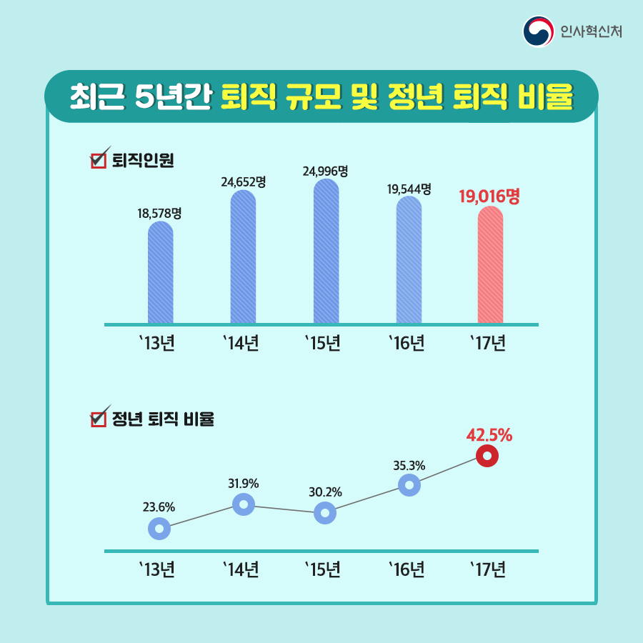 그림으로 보는 공무원인사통계 카드뉴스 7페이지