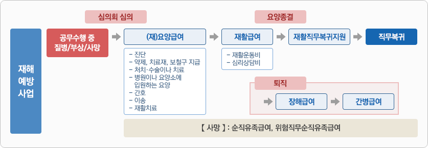 종합적 재해보상 업무절차도