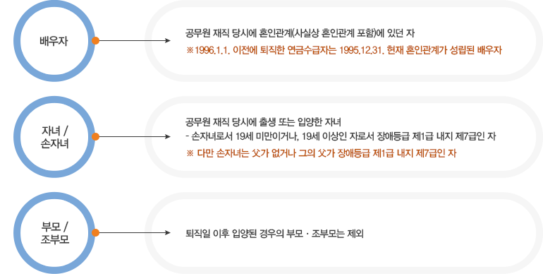 유족의범위