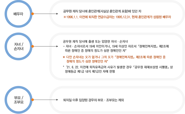 유족의범위
