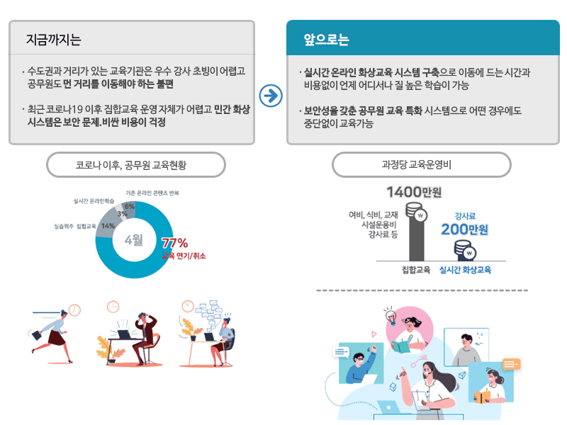 언제 어디서나 비대면 실시간 온라인 학습환경이 구축- 상세 이미지