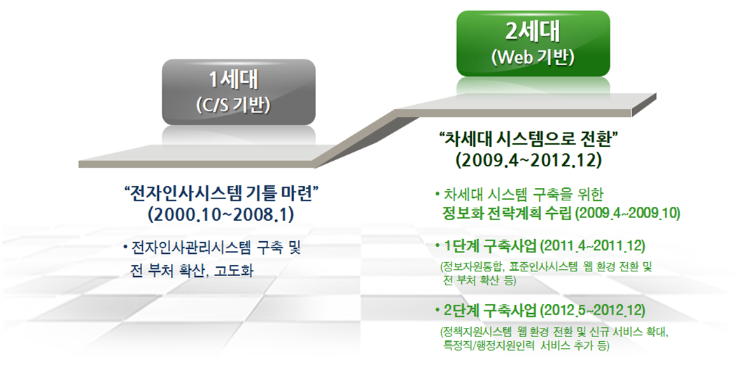 전자인사관리시스템 구분