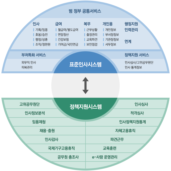 e-사람 서비스 구성