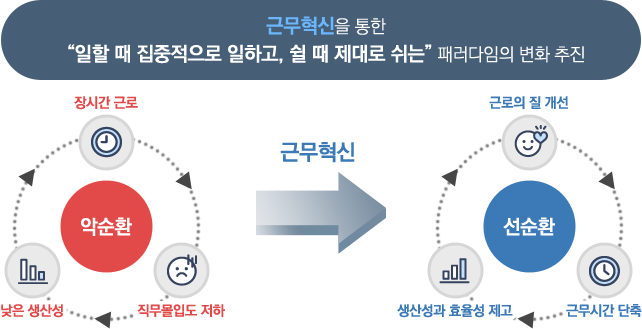 정부기관 근무혁신 종합대책 안내 - 내용은 다음 콘텐츠를 참고하세요