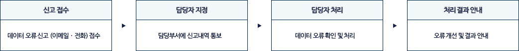 1.신고접수:데이터 오류신고(이메일ㆍ전화) 접수 > 2.담당자 지정:담당부서에 신고내역 통보 > 3.담당자처리:데이터 오류 확인 및 처리 > 4.처리결과 안내:오류개선 및 결과 안내