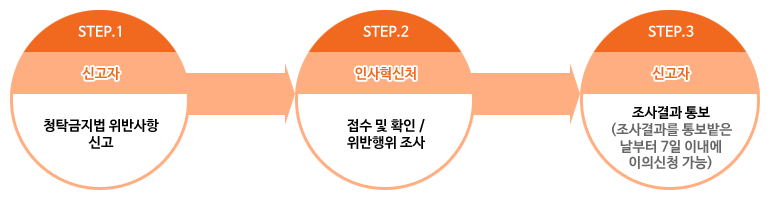 청탁금지법 위반사항 신고처리 절차