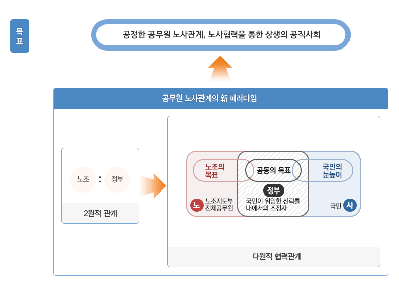 공무원노사관계 목표와 비전