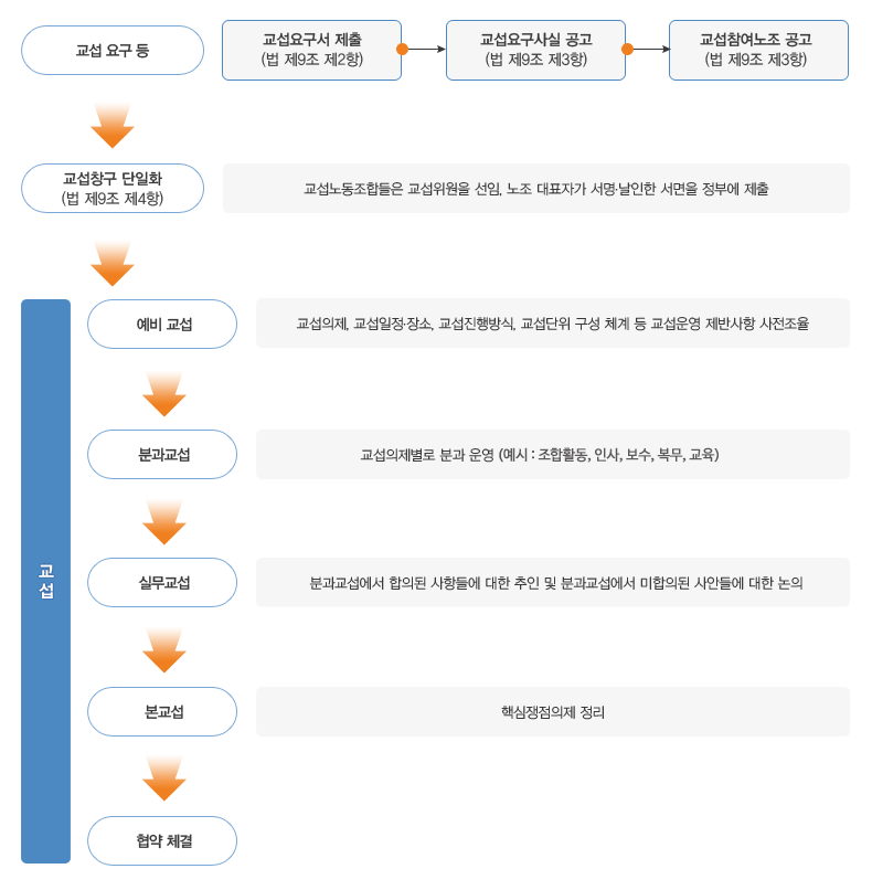 정부교섭 진행절차