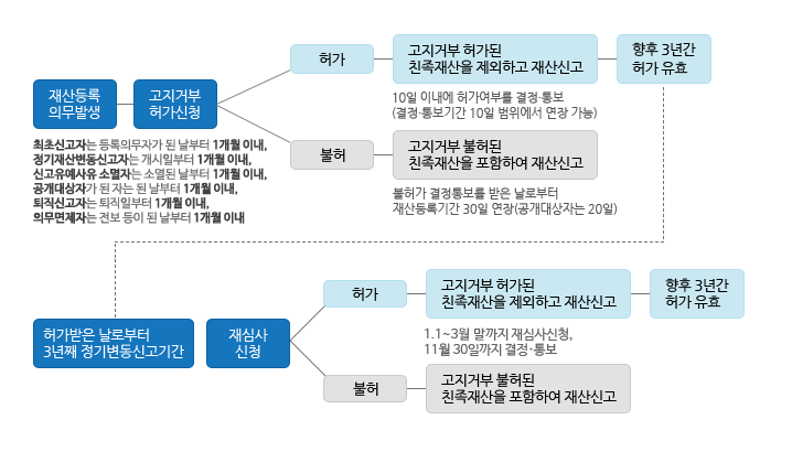 업무처리 절차