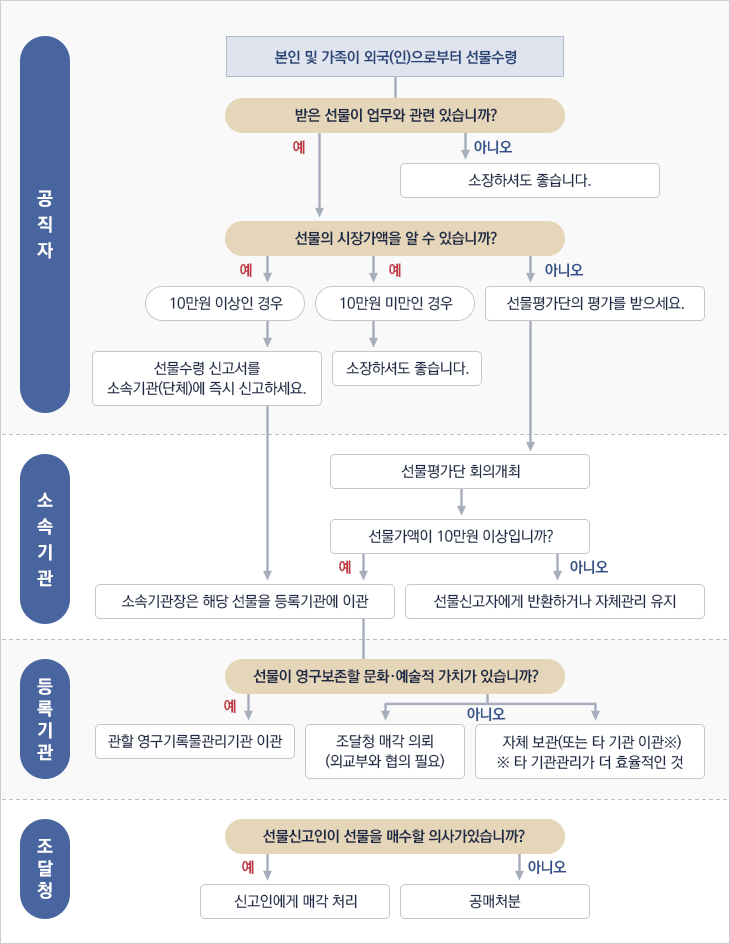 선물신고 및 관리 절차