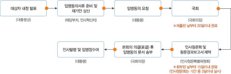 국회 임명동의 및 임명절차