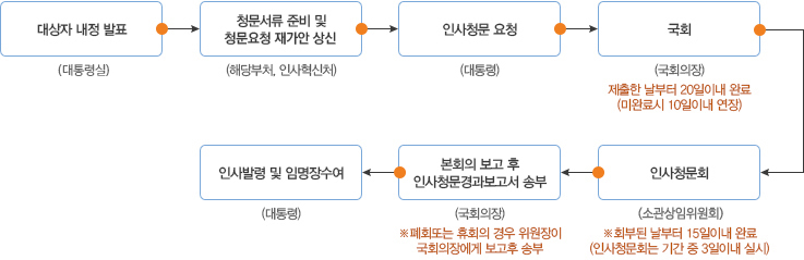 국회 인사청문 및 임명절차