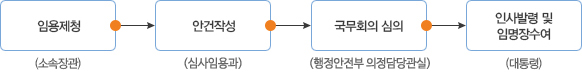 임용제청(소속장관) → 안건작성(심사임용과) → 국무회의 심의(행정안전부 의정담당관실) → 인사발령 및 임명장수여(대통령)