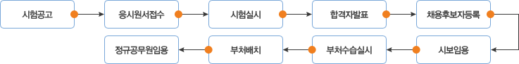 5급 공채 채용절차: 시험공고 → 응시원서접수 → 시험실시 → 합격자발표 → 채용후보자등록 → 시보임용 → 부처수습실시 → 부처배치 → 정규공무원임용