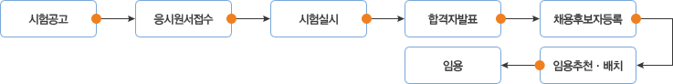 7,9급 공채 채용절차: 시험공고 → 응시원서접수 → 시험실시 → 합격자발표 → 채용후보자등록 → 임용추천·배치 → 임용