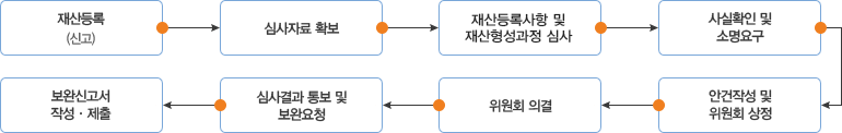 재산심사제도 업무처리 절차 : 1. 재산등록(신고). 2.심사자료 확보. 3.대조및 재산 형성과정 심사. 4.사실확인 및 소명요구. 5.안건작성 및 위원회 상정 6.위원회 의결 7.심사결과 통보 및 보완요청  8.보완신고서 작성 제출