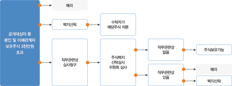 업무처리 절차